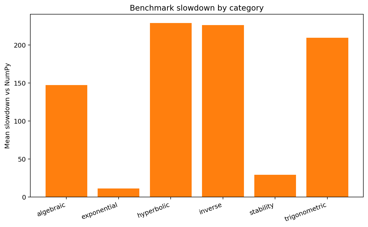 Bar chart of mean slowdown grouped by function category