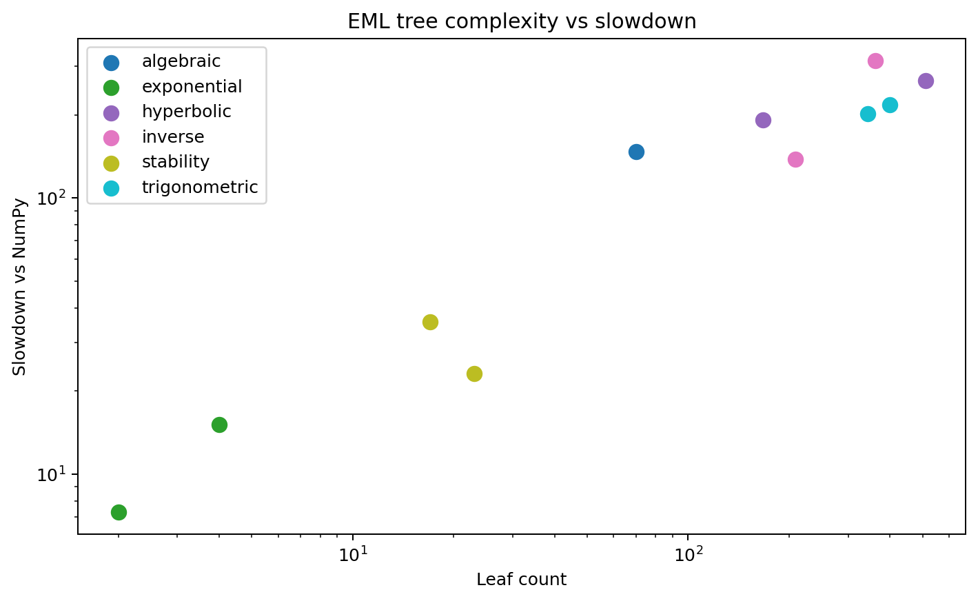 Scatter plot of tree leaf count versus slowdown