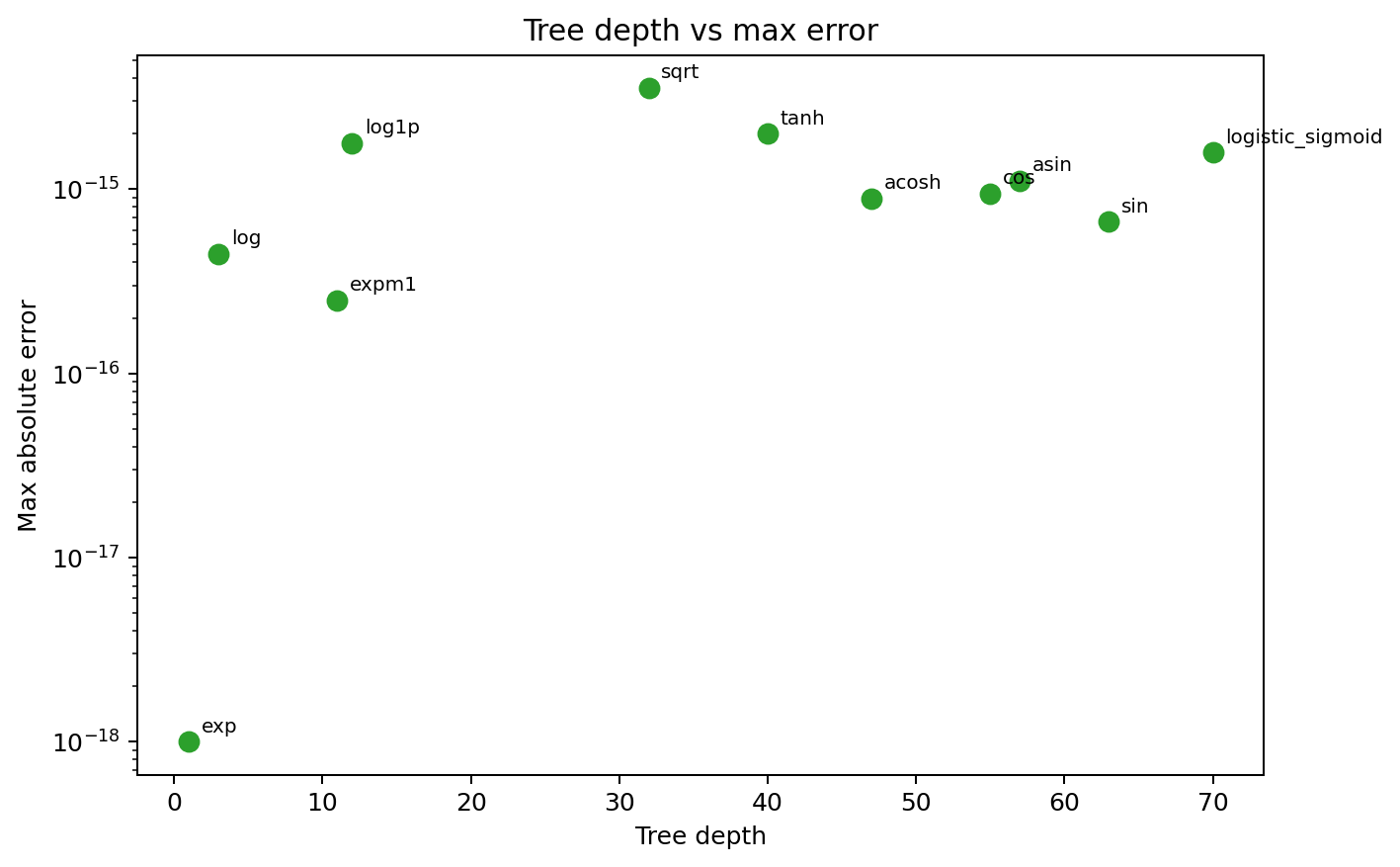 Scatter plot of tree depth versus max absolute error