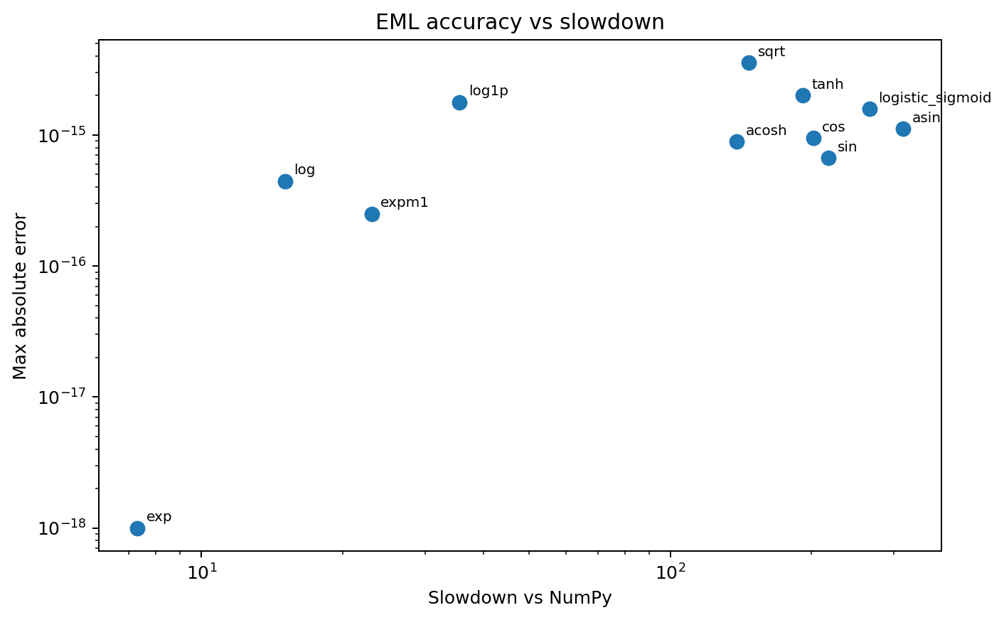 Scatter plot of max absolute error versus slowdown